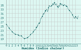 Courbe de l'humidex pour Nantes (44)