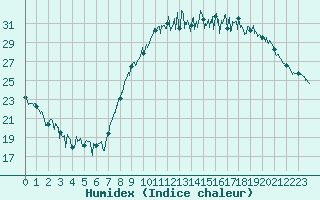 Courbe de l'humidex pour Dole-Tavaux (39)
