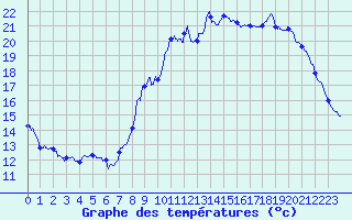 Courbe de tempratures pour Guipy (58)