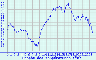 Courbe de tempratures pour Chambry / Aix-Les-Bains (73)
