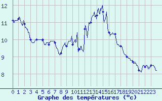Courbe de tempratures pour Ste (34)