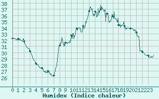 Courbe de l'humidex pour Toulon (83)