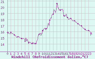 Courbe du refroidissement olien pour Calvi (2B)
