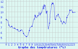 Courbe de tempratures pour La Chapelle-d