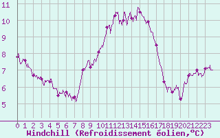 Courbe du refroidissement olien pour Cap Corse (2B)