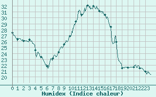 Courbe de l'humidex pour Grenoble/St-Etienne-St-Geoirs (38)