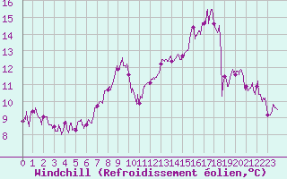 Courbe du refroidissement olien pour Besanon (25)