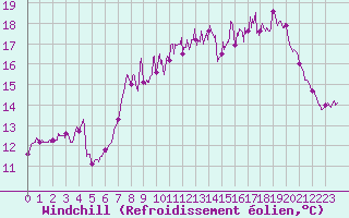 Courbe du refroidissement olien pour Cap de la Hague (50)