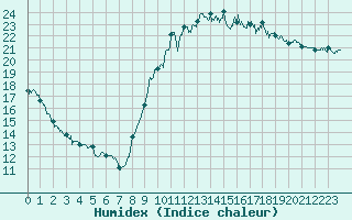 Courbe de l'humidex pour Vannes-Sn (56)