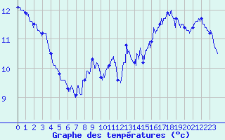 Courbe de tempratures pour Pointe de Chassiron (17)