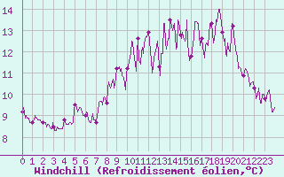 Courbe du refroidissement olien pour Lorient (56)