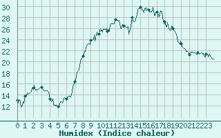 Courbe de l'humidex pour Figari (2A)