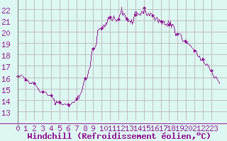 Courbe du refroidissement olien pour Cannes (06)