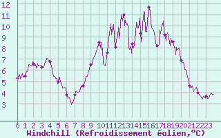 Courbe du refroidissement olien pour Saint-Brieuc (22)