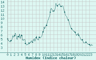 Courbe de l'humidex pour Saint-Auban (04)