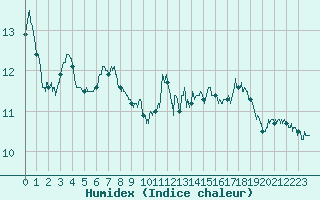 Courbe de l'humidex pour Calais / Marck (62)