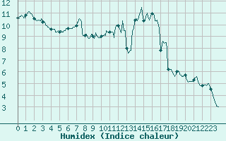 Courbe de l'humidex pour Auxerre-Perrigny (89)