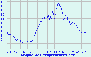 Courbe de tempratures pour Thore les Pins (72)