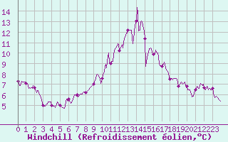 Courbe du refroidissement olien pour Rennes (35)