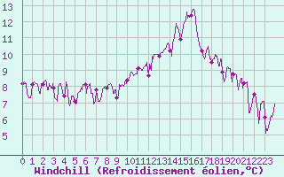 Courbe du refroidissement olien pour Toulouse-Blagnac (31)