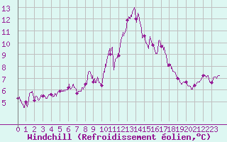 Courbe du refroidissement olien pour Ouessant (29)