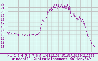 Courbe du refroidissement olien pour Guret Saint-Laurent (23)