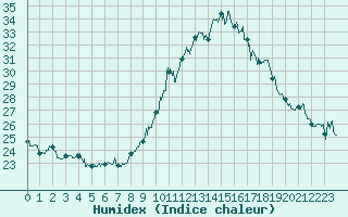 Courbe de l'humidex pour Porquerolles (83)