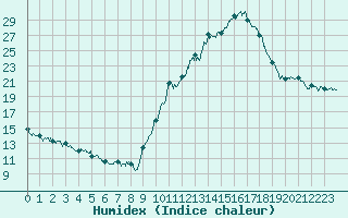 Courbe de l'humidex pour Vichy (03)