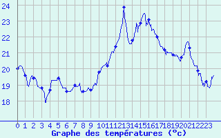 Courbe de tempratures pour Cap Bar (66)