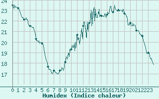 Courbe de l'humidex pour Niort (79)