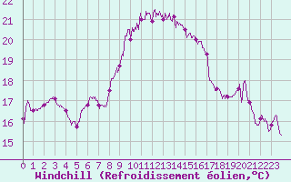 Courbe du refroidissement olien pour Cap Sagro (2B)