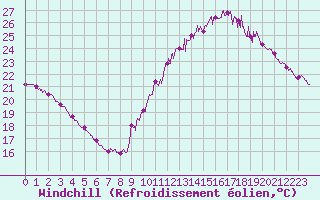Courbe du refroidissement olien pour Carcassonne (11)