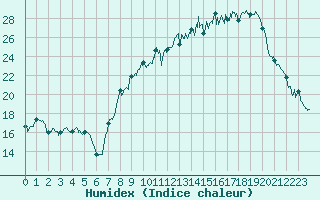 Courbe de l'humidex pour Annecy (74)