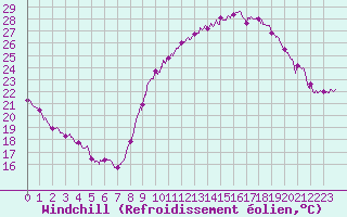 Courbe du refroidissement olien pour Nancy - Ochey (54)