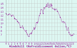 Courbe du refroidissement olien pour Cambrai / Epinoy (62)