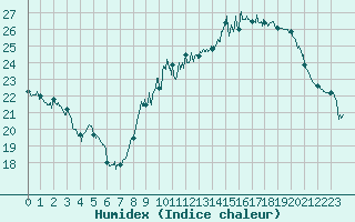 Courbe de l'humidex pour Limoges (87)