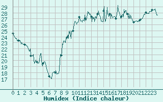 Courbe de l'humidex pour Montpellier (34)