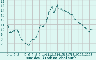 Courbe de l'humidex pour Nmes - Courbessac (30)