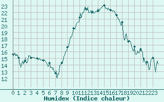 Courbe de l'humidex pour Hyres (83)