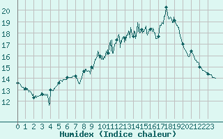 Courbe de l'humidex pour Le Touquet (62)