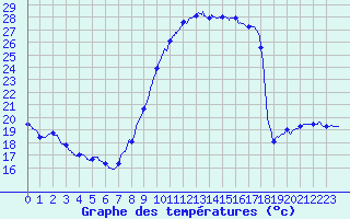 Courbe de tempratures pour Pau (64)