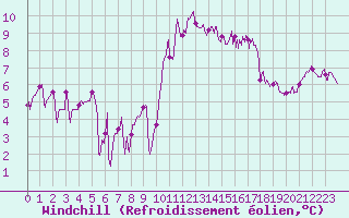 Courbe du refroidissement olien pour Ouessant (29)