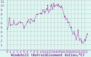 Courbe du refroidissement olien pour Luxeuil (70)