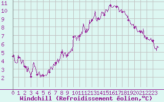 Courbe du refroidissement olien pour Lyon - Bron (69)