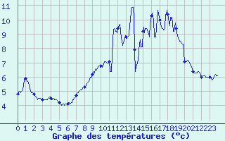Courbe de tempratures pour Argers (51)