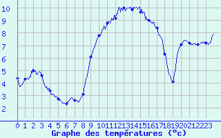 Courbe de tempratures pour Cap Pertusato (2A)