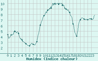 Courbe de l'humidex pour Cap Pertusato (2A)