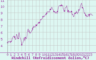 Courbe du refroidissement olien pour La Selve (02)