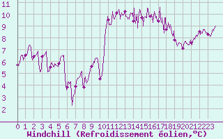 Courbe du refroidissement olien pour Ploudalmezeau (29)