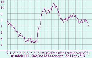 Courbe du refroidissement olien pour Roissy (95)
